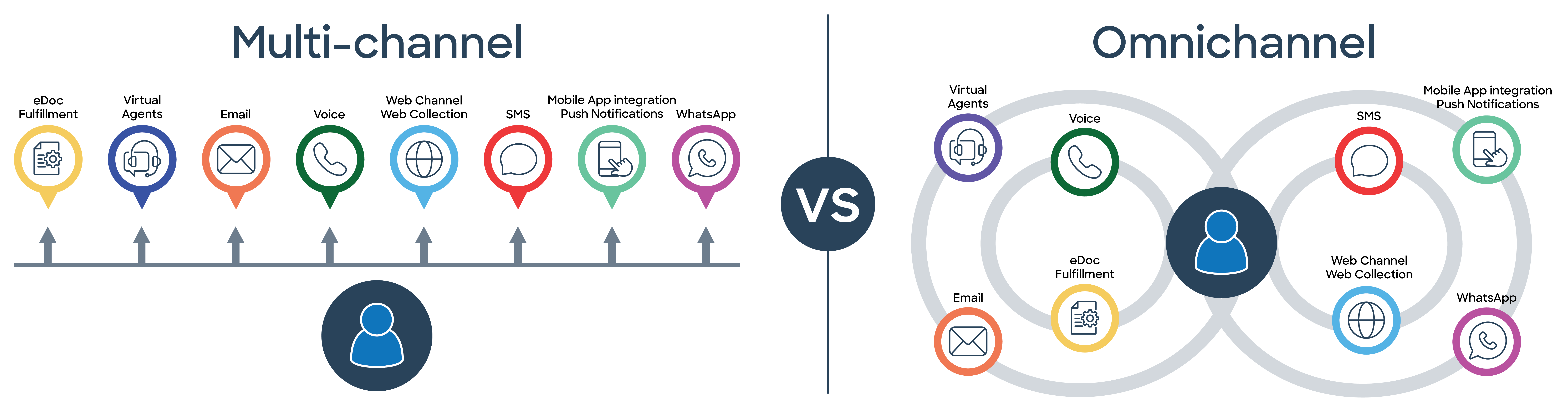 Omnichannel vs Multichannel: What is the Difference?