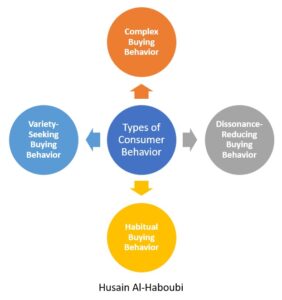 Types of Consumer Behavior
