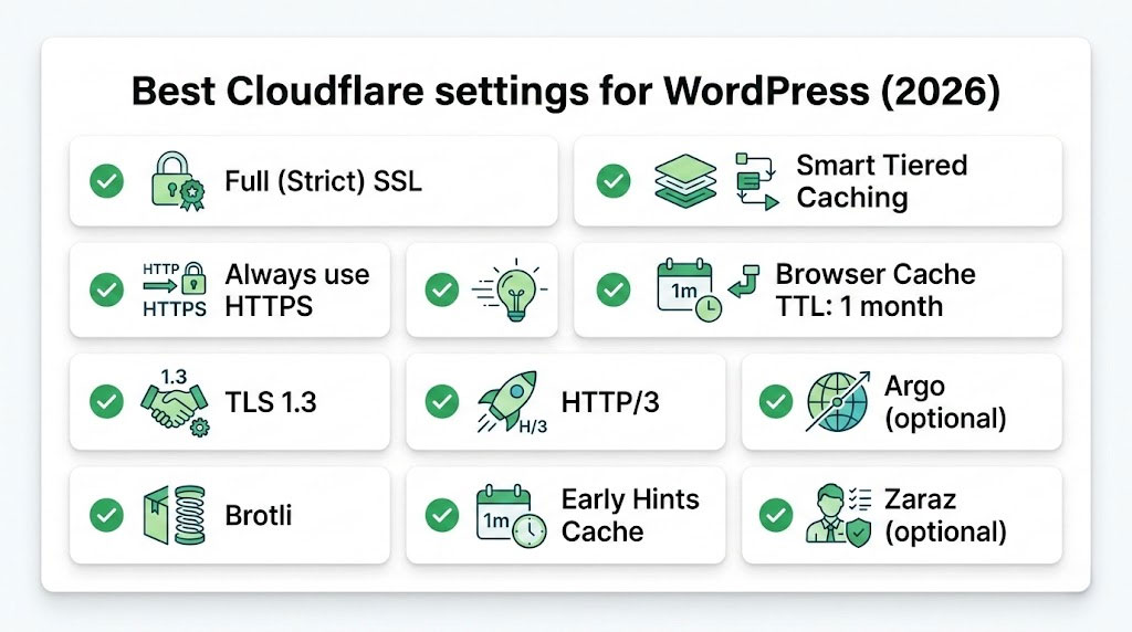 Best Cloudflare settings for WordPress checklist including Full Strict SSL, Brotli, HTTP/3, Tiered Cache, and Browser Cache TTL