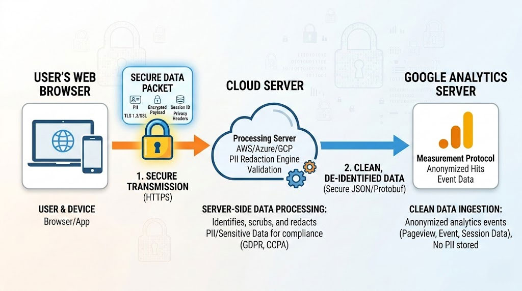 Utilizing server-side tagging GA4 to improve data accuracy and comply with privacy laws via Consent Mode v2.