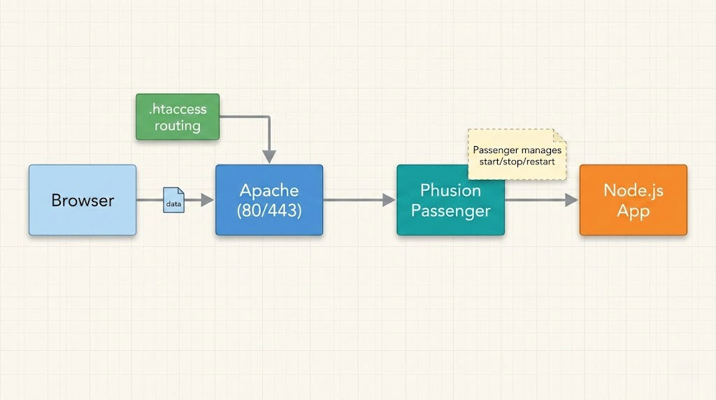 How Phusion Passenger runs Node.js on cPanel through Apache and reverse proxy routing