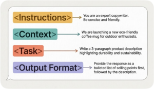 Claude AI prompts structure showing Instructions Context Task and Output Format sections