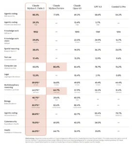 Claude AI guide benchmark table comparing Fable 5 Mythos 5 Opus 4.8 GPT 5.5 and Gemini 3.1 Pro
