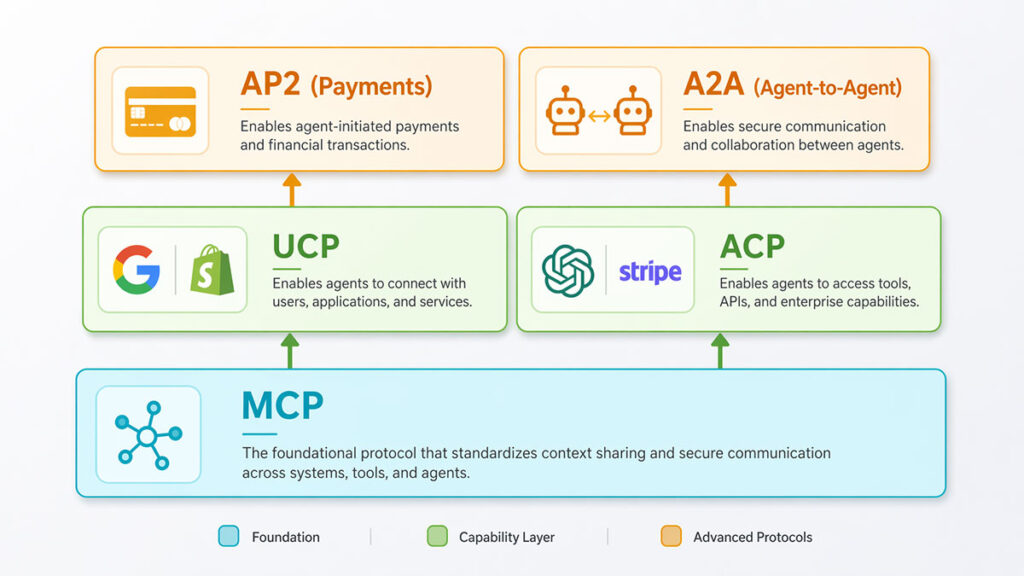 Agentic commerce protocol stack comparing MCP, UCP, ACP, AP2, and A2A for ecommerce integration