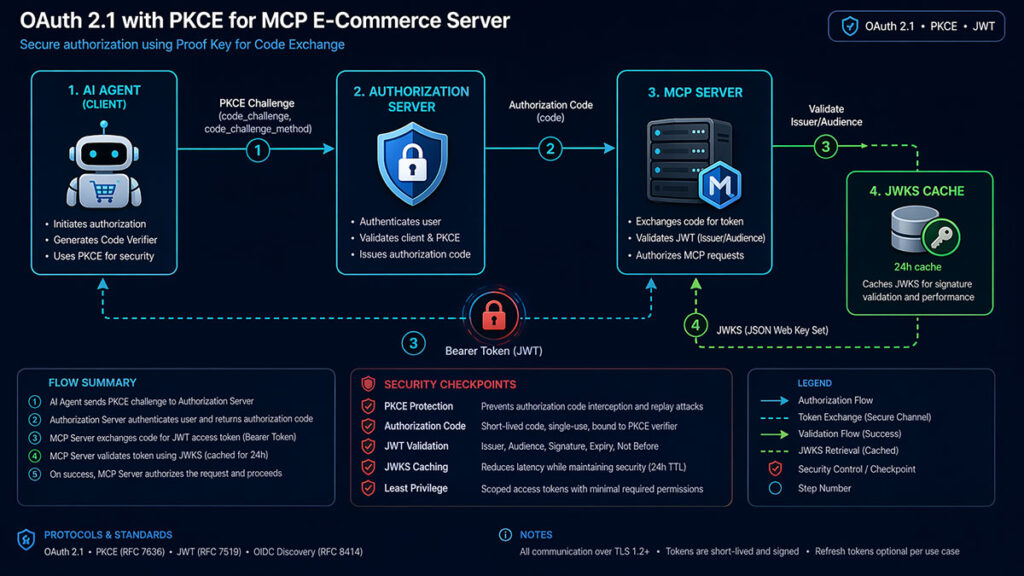 OAuth 2.1 PKCE authentication flow diagram securing MCP ecommerce server with JWT validation