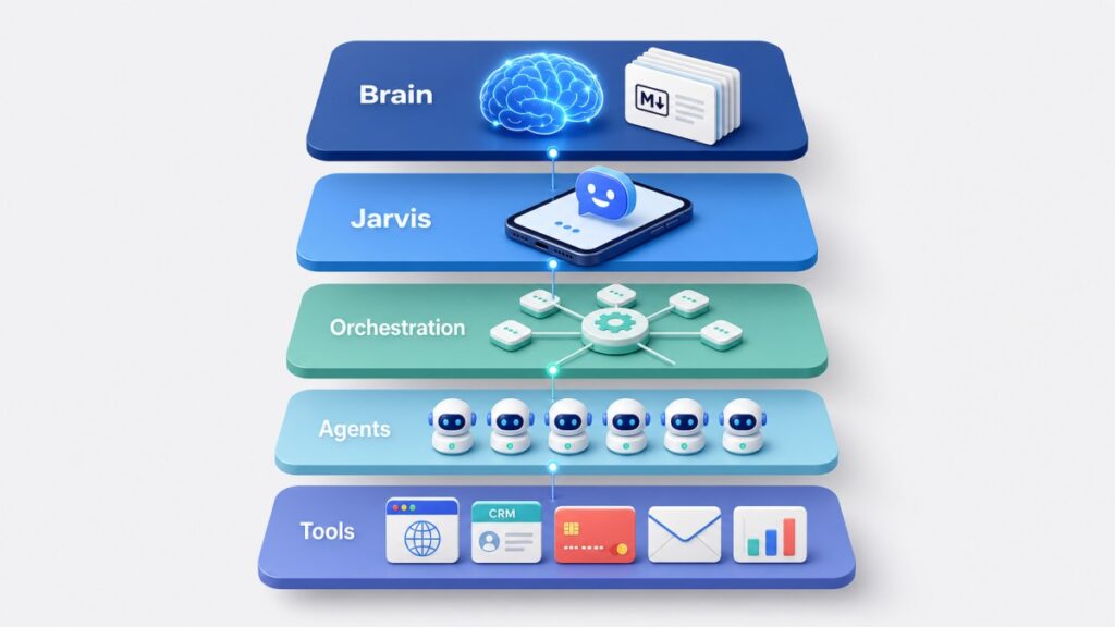 Five-layer architecture of an autonomous AI company from brain to execution tools