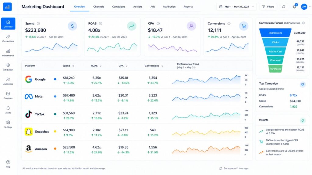 Cross-platform paid media performance dashboard